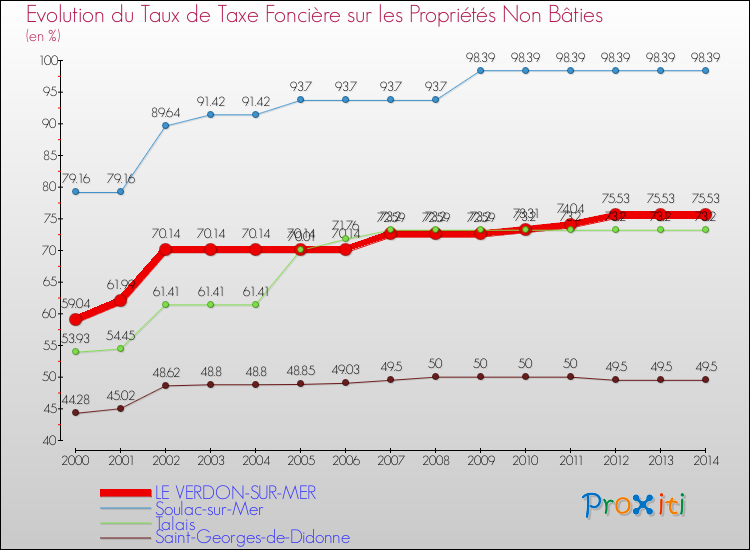 Evolution du taux de la taxe foncière sur les immeubles et terrains non batis pour LE VERDON-SUR-MER et les communes proches de 2000 à 2014 Comparaison des taux de la taxe foncière sur les immeubles et terrains non batis pour LE VERDON-SUR-MER et les communes voisines de 2000 à 2014