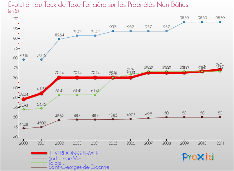Evolution du taux de la taxe foncière sur les immeubles et terrains non batis pour LE VERDON-SUR-MER et les communes proches Comparaison des taux de la taxe foncière sur les immeubles et terrains non batis pour LE VERDON-SUR-MER et les communes voisines