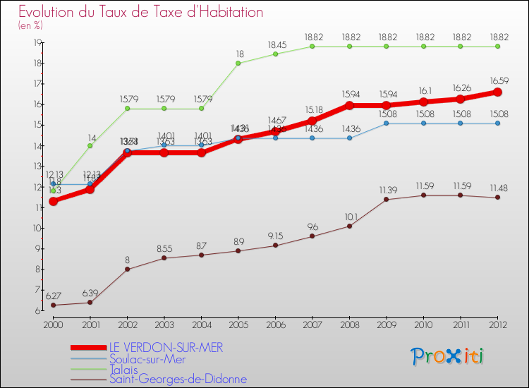 Evolution du taux de la taxe d'habitation pour LE VERDON-SUR-MER et les communes proches Comparaison des taux de la taxe d'habitation pour LE VERDON-SUR-MER et les communes voisines