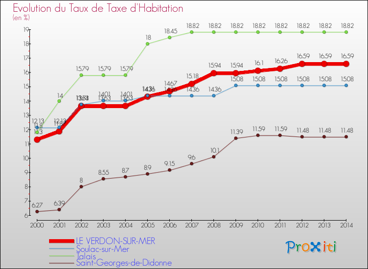 Evolution du taux de la taxe d'habitation pour LE VERDON-SUR-MER et les communes proches de 2000 à 2014 Comparaison des taux de la taxe d'habitation pour LE VERDON-SUR-MER et les communes voisines de 2000 à 2014
