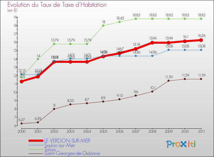 Evolution du taux de la taxe d'habitation pour LE VERDON-SUR-MER et les communes proches Comparaison des taux de la taxe d'habitation pour LE VERDON-SUR-MER et les communes voisines