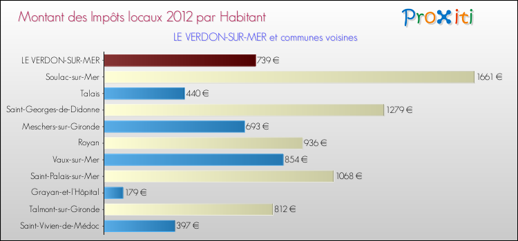 Montant des impôts locaux par Habitant pour LE VERDON-SUR-MER et les communes proches Comparaison des impôts locaux par habitant pour LE VERDON-SUR-MER et les communes voisines