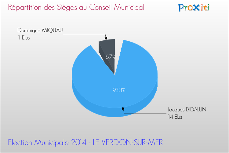 Répartition des élus au conseil municipal entre les listes à l'issue du 1er Tour des Elections Municipales 2014 de la commune de LE VERDON-SUR-MER Elections Municipales 2014 - Répartition des élus au conseil municipal entre les listes à l'issue du 1er Tour pour la commune de LE VERDON-SUR-MER