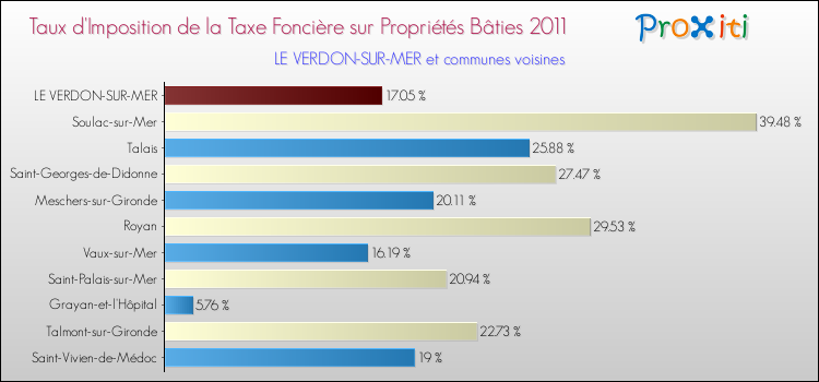 Taux d'imposition de la taxe foncière sur le bati 2011 pour LE VERDON-SUR-MER et les communes proches Comparaison des taux d'imposition de la taxe foncière sur le bati 2011 pour LE VERDON-SUR-MER et les communes voisines