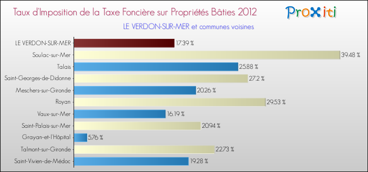 Taux d'imposition de la taxe foncière sur le bati 2012 pour LE VERDON-SUR-MER et les communes proches Comparaison des taux d'imposition de la taxe foncière sur le bati 2012 pour LE VERDON-SUR-MER et les communes voisines