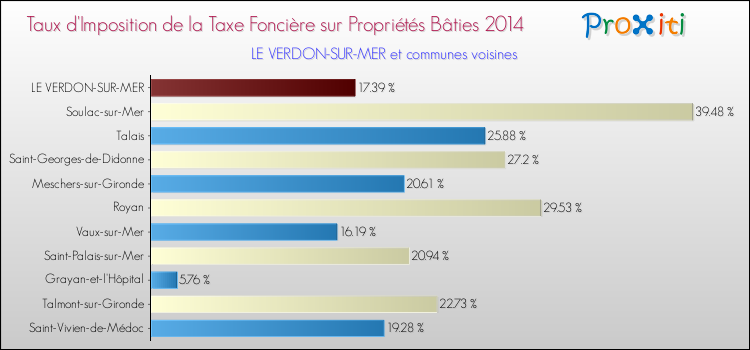 Taux d'imposition de la taxe foncière sur le bati 2014 pour LE VERDON-SUR-MER et les communes proches Comparaison des taux d'imposition de la taxe foncière sur le bati 2014 pour LE VERDON-SUR-MER et les communes voisines