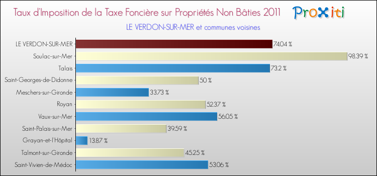 Taux d'imposition de la taxe foncière sur les immeubles et terrains non batis 2011 pour LE VERDON-SUR-MER et les communes proches Comparaison des taux d'imposition de la taxe foncière sur les immeubles et terrains non batis 2011 pour LE VERDON-SUR-MER et les communes voisines