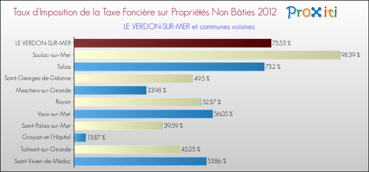 Taux d'imposition de la taxe foncière sur les immeubles et terrains non batis 2012 pour LE VERDON-SUR-MER et les communes proches Comparaison des taux d'imposition de la taxe foncière sur les immeubles et terrains non batis 2012 pour LE VERDON-SUR-MER et les communes voisines