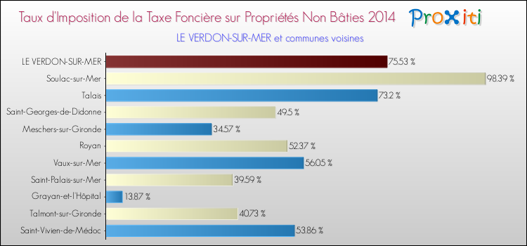 Taux d'imposition de la taxe foncière sur les immeubles et terrains non batis 2014 pour LE VERDON-SUR-MER et les communes proches Comparaison des taux d'imposition de la taxe foncière sur les immeubles et terrains non batis 2014 pour LE VERDON-SUR-MER et les communes voisines