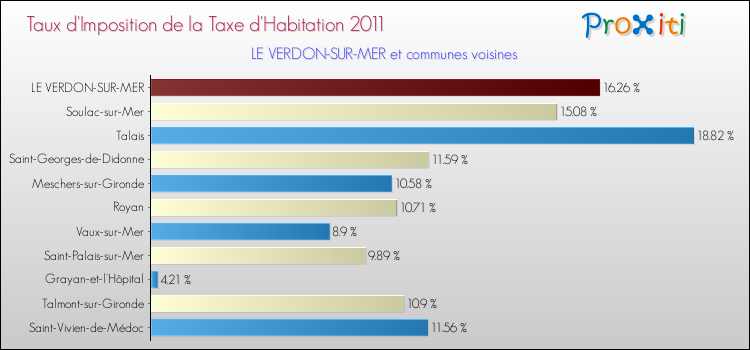 Taux d'imposition de la taxe d'habitation 2011 pour LE VERDON-SUR-MER et les communes proches Comparaison des taux d'imposition de la taxe d'habitation 2011 pour LE VERDON-SUR-MER et les communes voisines