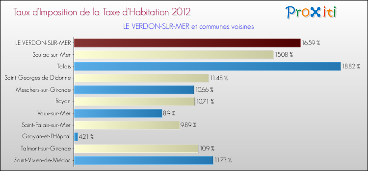 Taux d'imposition de la taxe d'habitation 2012 pour LE VERDON-SUR-MER et les communes proches Comparaison des taux d'imposition de la taxe d'habitation 2012 pour LE VERDON-SUR-MER et les communes voisines