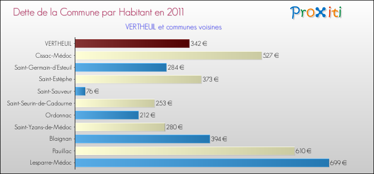 Dette par habitant de la commune en 2011 pour VERTHEUIL et les communes proches Comparaison de la dette par habitant de la commune en 2011 pour VERTHEUIL et les communes voisines