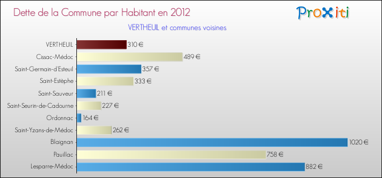 Dette par habitant de la commune en 2012 pour VERTHEUIL et les communes proches Comparaison de la dette par habitant de la commune en 2012 pour VERTHEUIL et les communes voisines