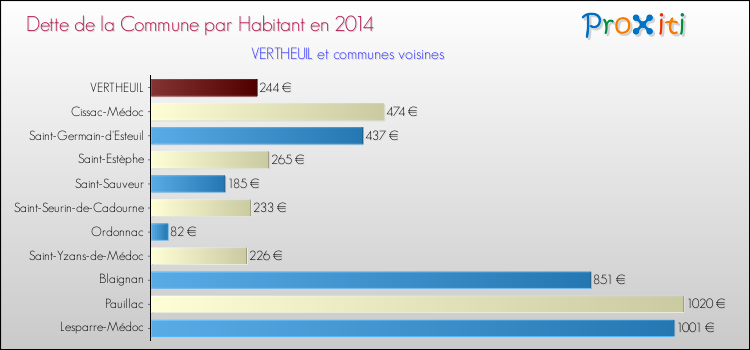 Dette par habitant de la commune en 2014 pour VERTHEUIL et les communes proches Comparaison de la dette par habitant de la commune en 2014 pour VERTHEUIL et les communes voisines