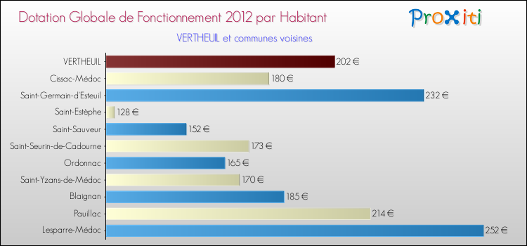 Montant des dotations globales de fonctionnement DGF par Habitant pour VERTHEUIL et les communes proches Comparaison des des dotations globales de fonctionnement DGF par habitant pour VERTHEUIL et les communes voisines