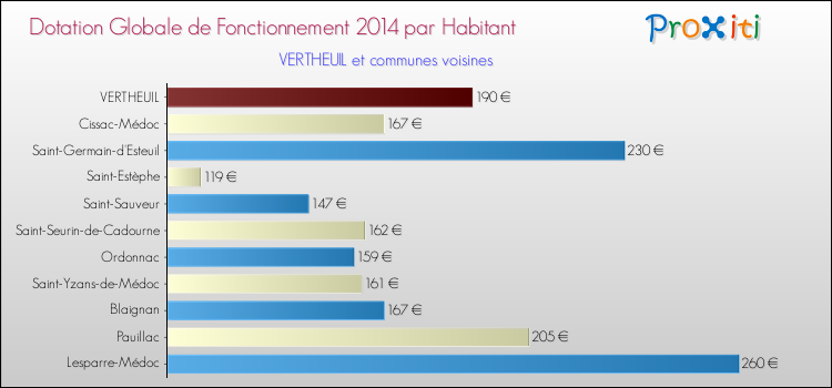 Montant des dotations globales de fonctionnement DGF par Habitant pour VERTHEUIL et les communes proches en 2014. Comparaison des des dotations globales de fonctionnement DGF par habitant pour VERTHEUIL et les communes voisines en 2014.