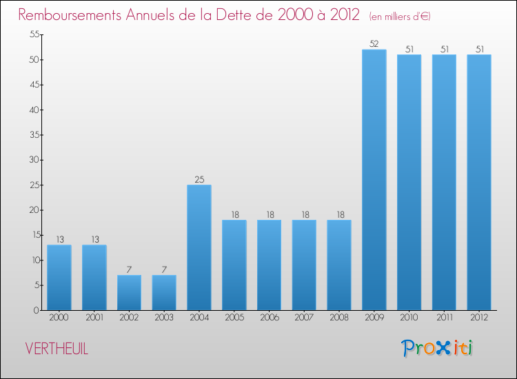 Evolution de l'annuité de la dette pour la commune de VERTHEUIL de 2000 à 2012 Annuités de la dette pour VERTHEUIL de 2000 à 2012