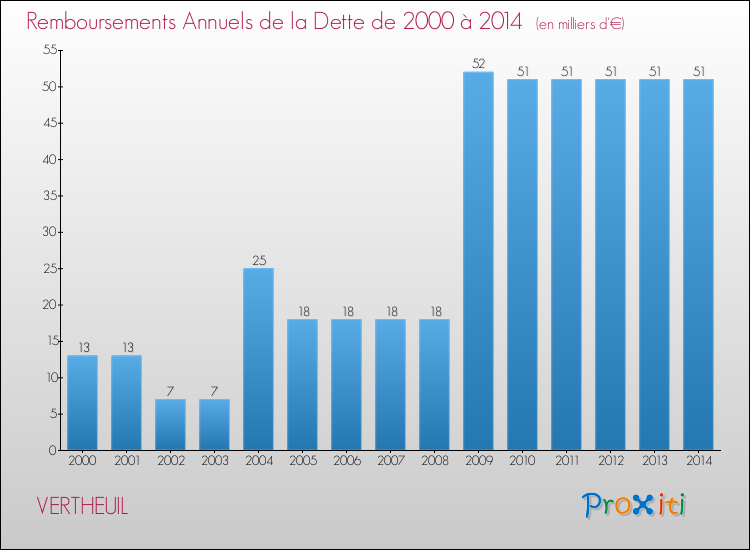 Evolution de l'annuité de la dette pour la commune de VERTHEUIL de 2000 à 2014 Annuités de la dette pour VERTHEUIL de 2000 à 2014