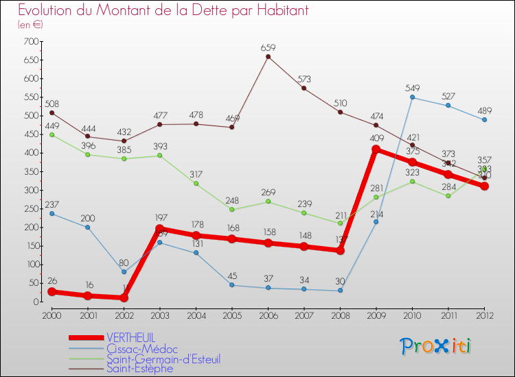 Evolution de la dette par habitant pour la commune de VERTHEUIL et les communes proches de 2000 à 2012 Comparaison de la dette par habitant pour VERTHEUIL et les communes voisines de 2000 à 2012