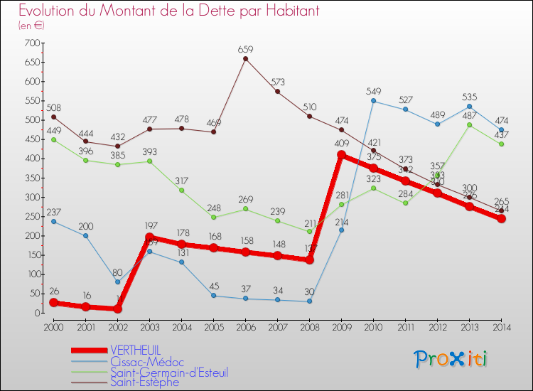 Evolution de la dette par habitant pour la commune de VERTHEUIL et les communes proches de 2000 à 2014 Comparaison de la dette par habitant pour VERTHEUIL et les communes voisines de 2000 à 2014