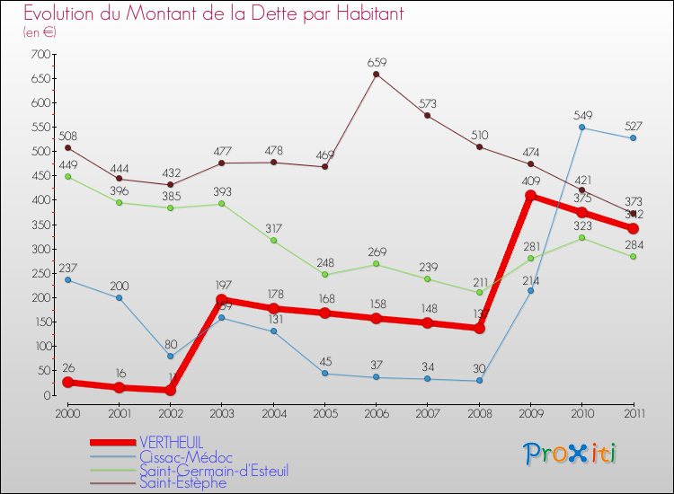 Evolution de la dette par habitant pour la commune de VERTHEUIL et les communes proches Comparaison de la dette par habitant pour VERTHEUIL et les communes voisines