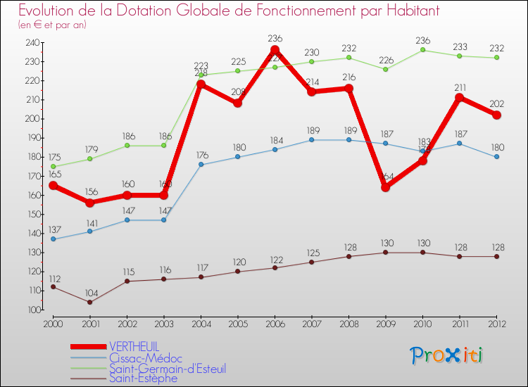 Evolution et montant de la dotation globale de fonctionnement par Habitant pour VERTHEUIL et les communes proches Comparaison des dotations globales de fonctionnement par habitant pour VERTHEUIL et les communes voisines
