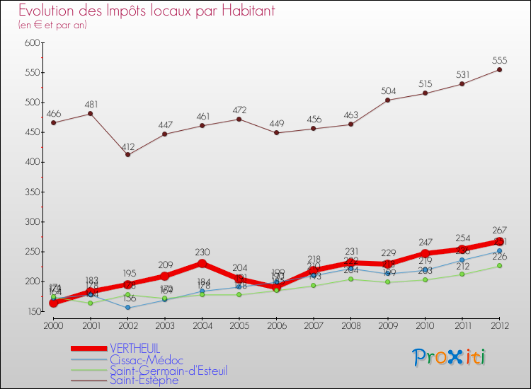 Evolution et montant des impôts locaux par Habitant pour VERTHEUIL et les communes proches Comparaison des impôts locaux par habitant pour VERTHEUIL et les communes voisines