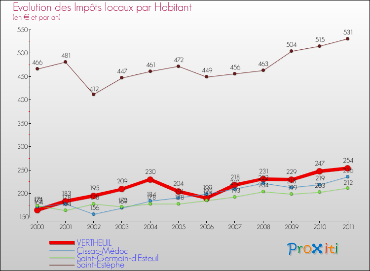 Evolution et montant des impôts locaux par Habitant pour VERTHEUIL et les communes proches Comparaison des impôts locaux par habitant pour VERTHEUIL et les communes voisines