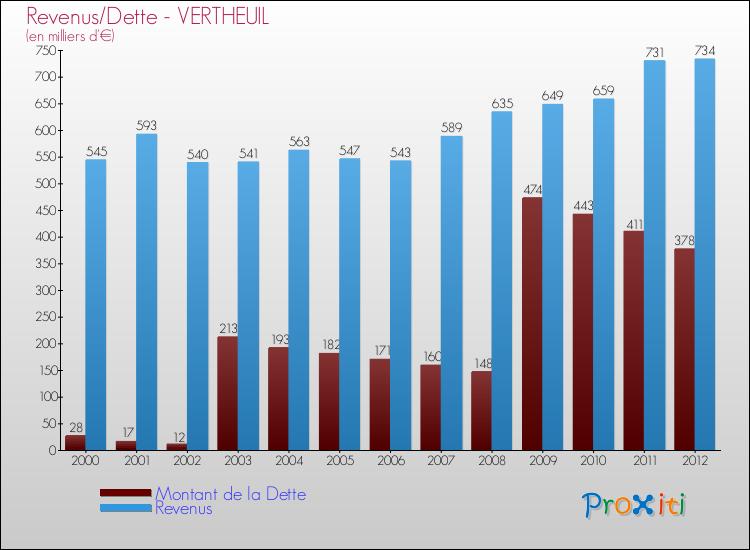 Evolution comparée de la dette et des revenus pour la commune de VERTHEUIL de 2000 à 2012 Comparaison de la dette et des revenus pour VERTHEUIL de 2000 à 2012