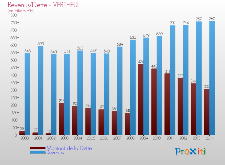 Evolution comparée de la dette et des revenus pour la commune de VERTHEUIL de 2000 à 2014 Comparaison de la dette et des revenus pour VERTHEUIL de 2000 à 2014