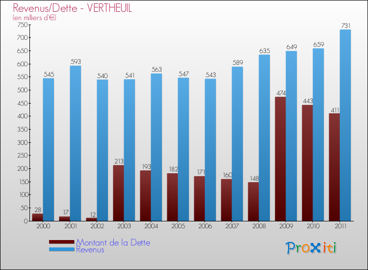 Evolution comparée de la dette et des revenus pour la commune de VERTHEUIL de 2000 à 2011 Comparaison de la dette et des revenus pour VERTHEUIL de 2000 à 2011