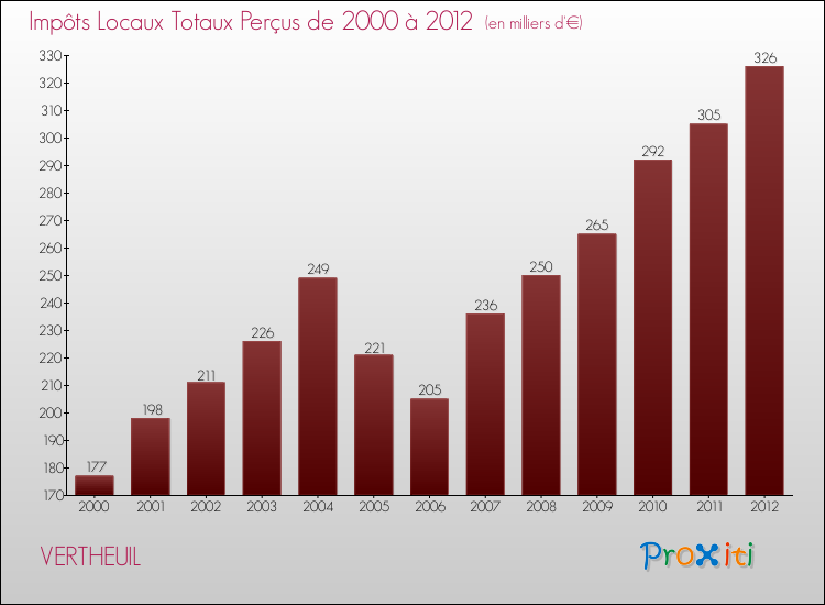 Evolution des Impôts Locaux pour la commune de VERTHEUIL de 2000 à 2012 Evolution des Impôts Locaux pour VERTHEUIL de 2000 à 2012