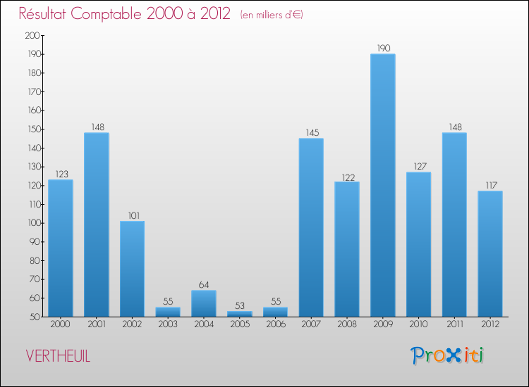 Evolution du résultat comptable pour la commune de VERTHEUIL de 2000 à 2012 Evolution du résultat comptable pour VERTHEUIL de 2000 à 2012