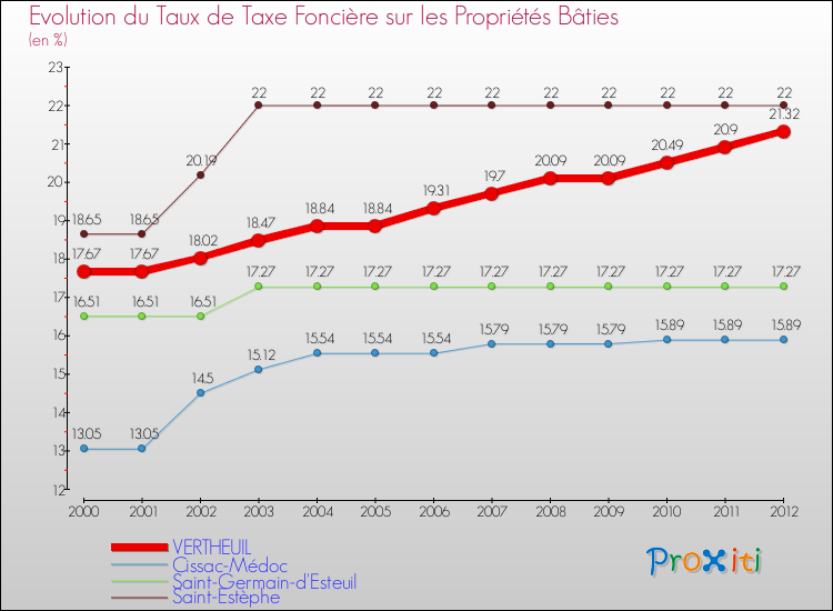 Evolution du taux de la taxe foncière sur le bati pour VERTHEUIL et les communes proches de 2000 à 2012 Comparaison des taux de taxe foncière sur le bati pour VERTHEUIL et les communes voisines de 2000 à 2012