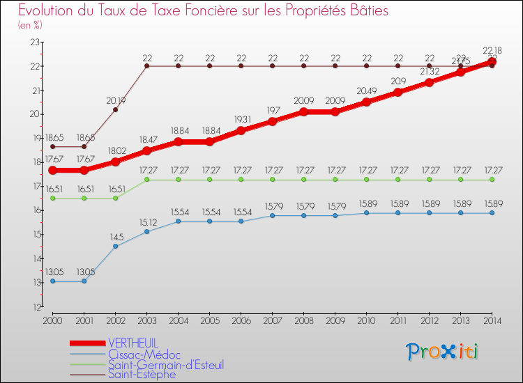 Evolution du taux de la taxe foncière sur le bati pour VERTHEUIL et les communes proches de 2000 à 2014 Comparaison des taux de taxe foncière sur le bati pour VERTHEUIL et les communes voisines de 2000 à 2014