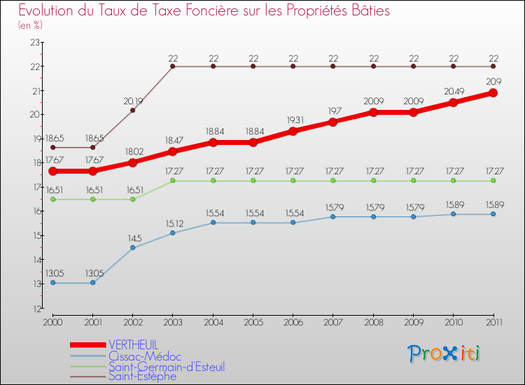 Evolution du taux de la taxe foncière sur le bati pour VERTHEUIL et les communes proches Comparaison des taux de taxe foncière sur le bati pour VERTHEUIL et les communes voisines
