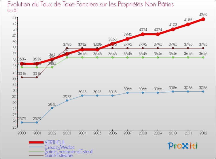 Evolution du taux de la taxe foncière sur les immeubles et terrains non batis pour VERTHEUIL et les communes proches de 2000 à 2012 Comparaison des taux de la taxe foncière sur les immeubles et terrains non batis pour VERTHEUIL et les communes voisines de 2000 à 2012