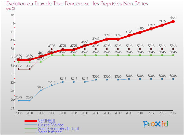 Evolution du taux de la taxe foncière sur les immeubles et terrains non batis pour VERTHEUIL et les communes proches de 2000 à 2014 Comparaison des taux de la taxe foncière sur les immeubles et terrains non batis pour VERTHEUIL et les communes voisines de 2000 à 2014