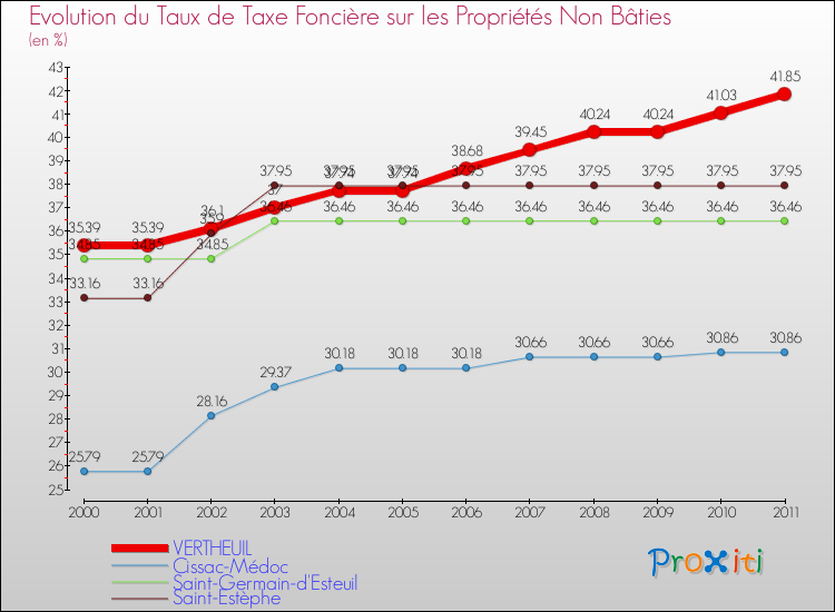 Evolution du taux de la taxe foncière sur les immeubles et terrains non batis pour VERTHEUIL et les communes proches Comparaison des taux de la taxe foncière sur les immeubles et terrains non batis pour VERTHEUIL et les communes voisines