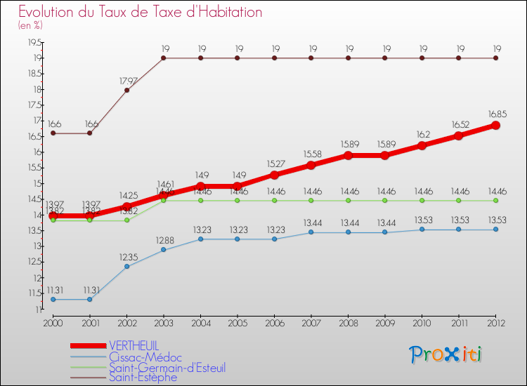 Evolution du taux de la taxe d'habitation pour VERTHEUIL et les communes proches Comparaison des taux de la taxe d'habitation pour VERTHEUIL et les communes voisines