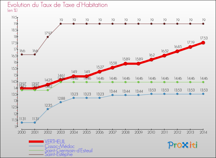 Evolution du taux de la taxe d'habitation pour VERTHEUIL et les communes proches de 2000 à 2014 Comparaison des taux de la taxe d'habitation pour VERTHEUIL et les communes voisines de 2000 à 2014