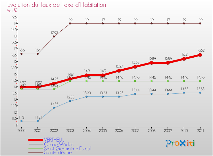 Evolution du taux de la taxe d'habitation pour VERTHEUIL et les communes proches Comparaison des taux de la taxe d'habitation pour VERTHEUIL et les communes voisines