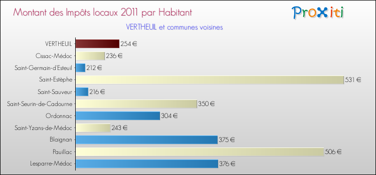 Montant des impôts locaux par Habitant pour VERTHEUIL et les communes proches Comparaison des impôts locaux par habitant pour VERTHEUIL et les communes voisines