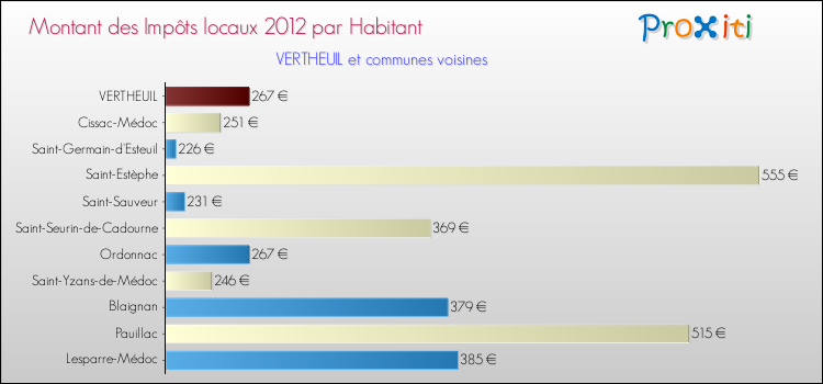 Montant des impôts locaux par Habitant pour VERTHEUIL et les communes proches Comparaison des impôts locaux par habitant pour VERTHEUIL et les communes voisines