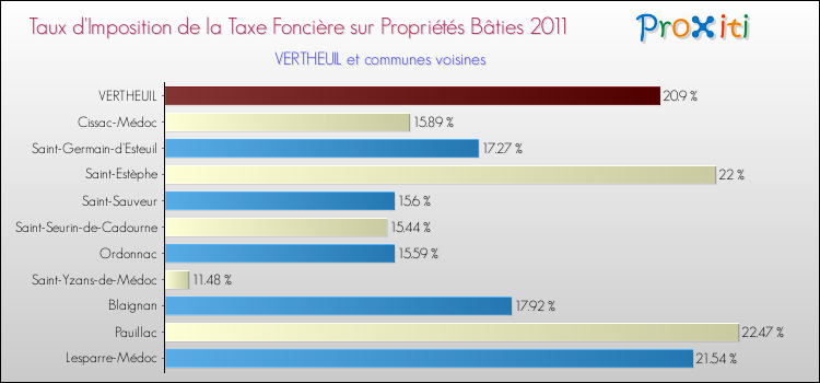 Taux d'imposition de la taxe foncière sur le bati 2011 pour VERTHEUIL et les communes proches Comparaison des taux d'imposition de la taxe foncière sur le bati 2011 pour VERTHEUIL et les communes voisines