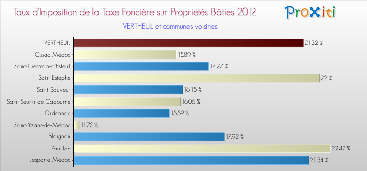 Taux d'imposition de la taxe foncière sur le bati 2012 pour VERTHEUIL et les communes proches Comparaison des taux d'imposition de la taxe foncière sur le bati 2012 pour VERTHEUIL et les communes voisines