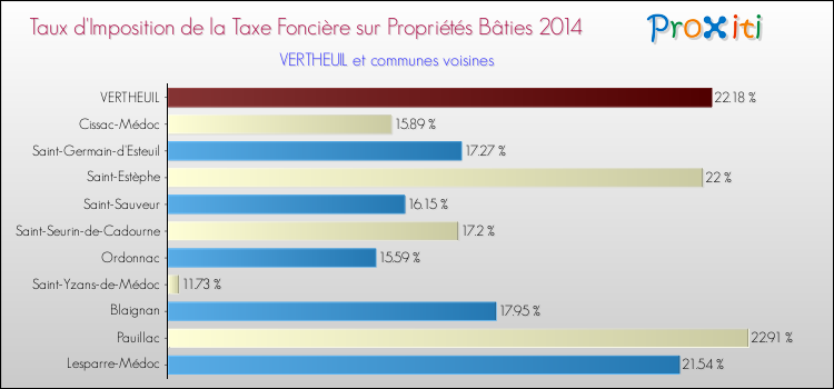 Taux d'imposition de la taxe foncière sur le bati 2014 pour VERTHEUIL et les communes proches Comparaison des taux d'imposition de la taxe foncière sur le bati 2014 pour VERTHEUIL et les communes voisines