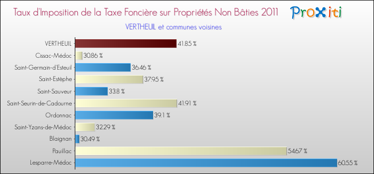 Taux d'imposition de la taxe foncière sur les immeubles et terrains non batis 2011 pour VERTHEUIL et les communes proches Comparaison des taux d'imposition de la taxe foncière sur les immeubles et terrains non batis 2011 pour VERTHEUIL et les communes voisines