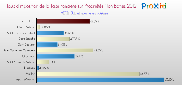 Taux d'imposition de la taxe foncière sur les immeubles et terrains non batis 2012 pour VERTHEUIL et les communes proches Comparaison des taux d'imposition de la taxe foncière sur les immeubles et terrains non batis 2012 pour VERTHEUIL et les communes voisines
