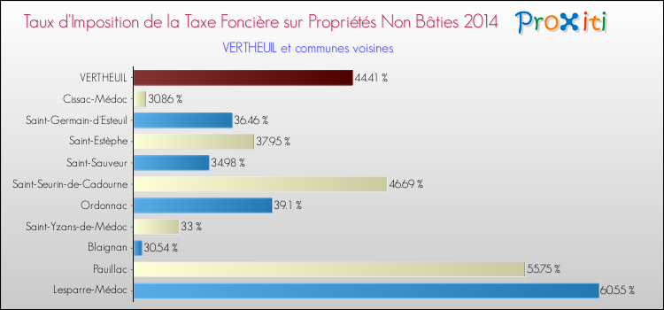 Taux d'imposition de la taxe foncière sur les immeubles et terrains non batis 2014 pour VERTHEUIL et les communes proches Comparaison des taux d'imposition de la taxe foncière sur les immeubles et terrains non batis 2014 pour VERTHEUIL et les communes voisines